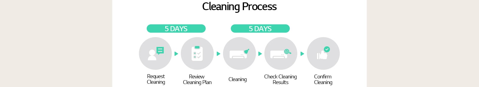 LG HVAC cleaning process