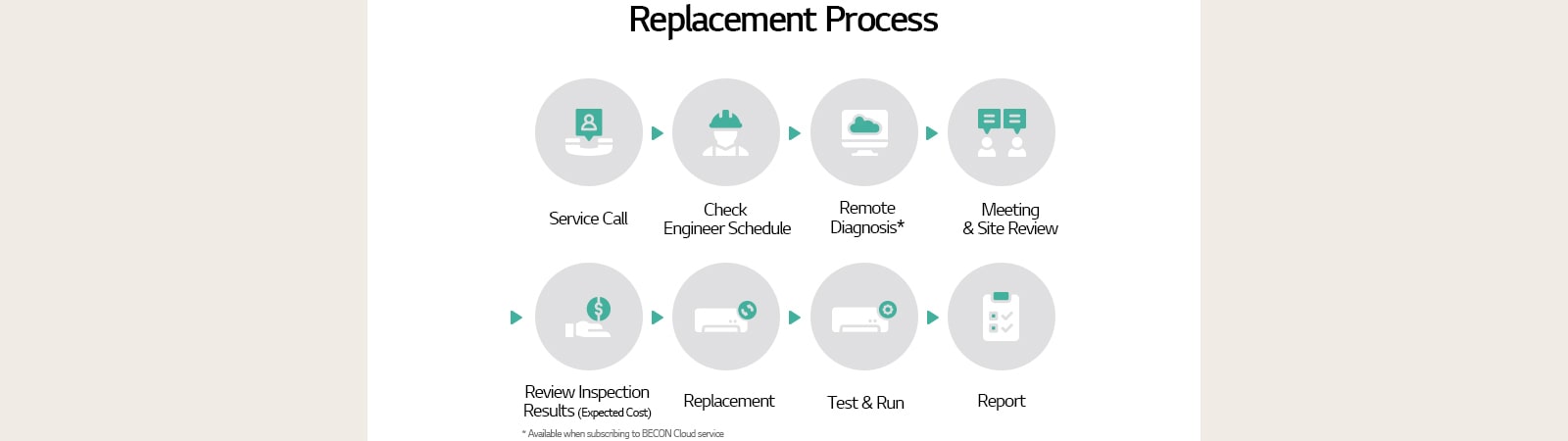 LG HVAC replacement process