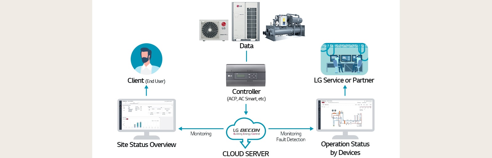 LG HVAC BECON Cloud service