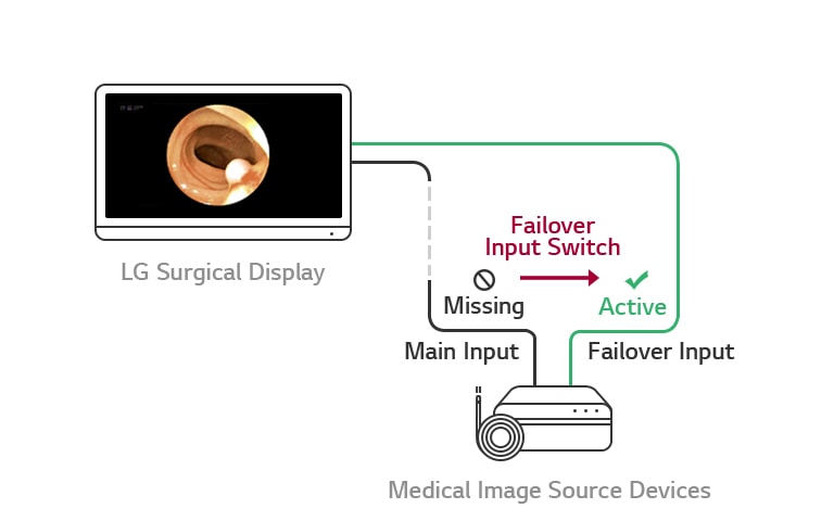 Failover Input Switch : When the main sourceis missing, the display will automatically switch to a failover source and restore the main source once the signal is back.