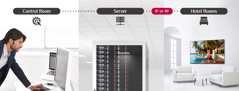 A man is managing some contents and settings of TV in the hotel using Pro:Centric Direct solution through server.