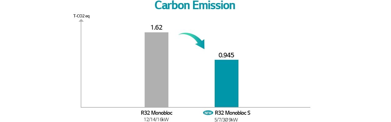 Compack size and light weight about R32 split 4/6kW
