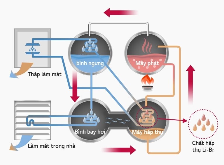 Sơ đồ dòng chảy cho thấy một chu trình làm lạnh hấp thụ đốt trực tiếp với bốn thành phần chính, bình ngưng, máy phát điện, thiết bị bay hơi và thiết bị hấp thụ.