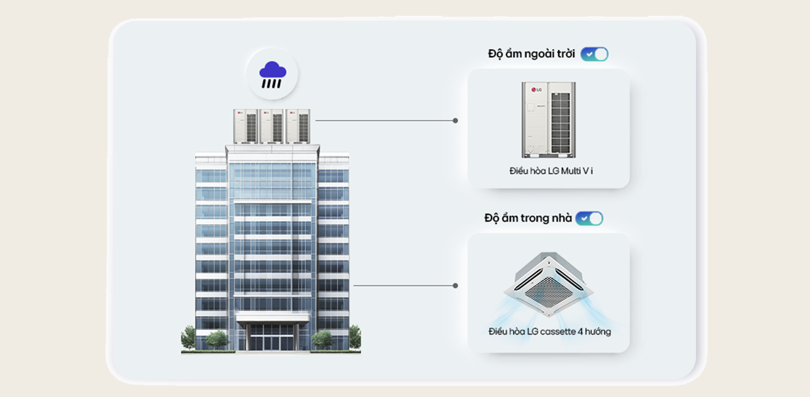 B. Hệ Thống LG DOAS – Tối ưu độ ẩm tự động