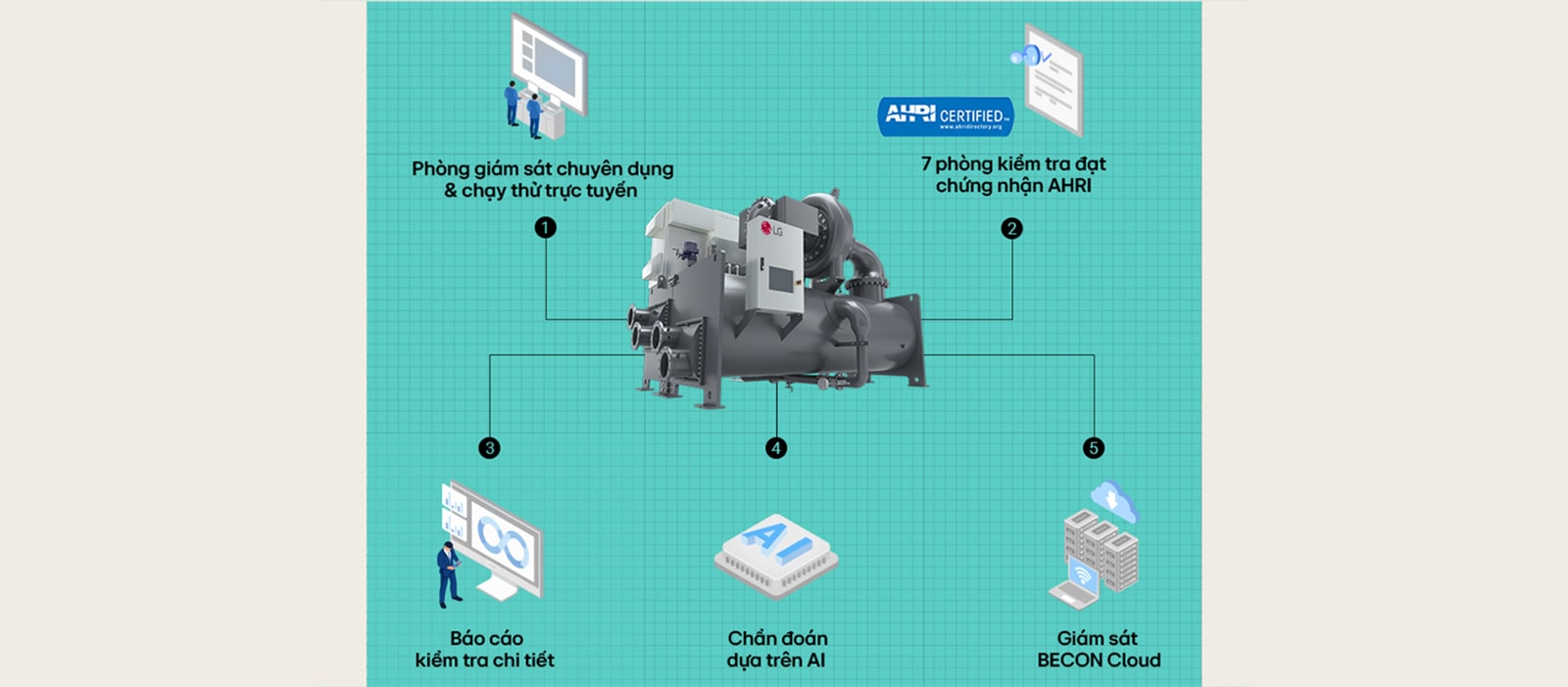 03. Công nghệ tiên tiến được chứng nhận của LG HVAC trong kiểm tra Chiller & đảm bảo chất lượng