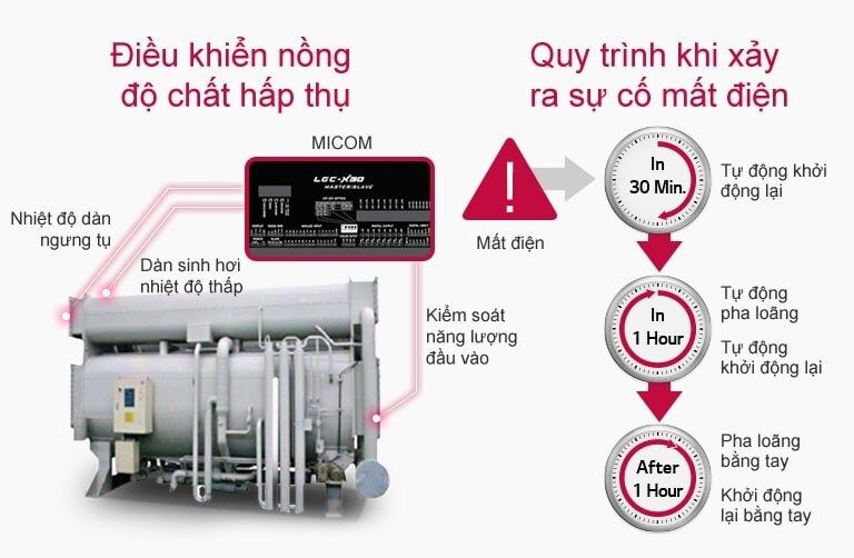 Ba đường màu đỏ thể hiện mối liên hệ giữa việc kiểm soát nồng độ hấp thụ và MICOM ở bên trái. Bên phải minh họa một quá trình mất điện.
