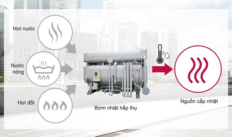 Ba vòng tròn bên trái biểu thị hơi nước, nước nóng và khí được liên kết với một bơm nhiệt hấp thụ, nối với các đường cong ở bên phải.