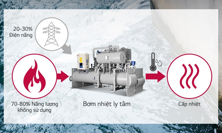 Máy bơm nhiệt ly tâm LG ở giữa, ngọn lửa được bao quanh màu đỏ ở bên trái, các đường cong trong vòng tròn màu đỏ ở bên phải. Tháp truyền tải ở phía trên bên trái.