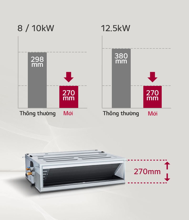 Biểu đồ so sánh kích thước model thể hiện một model nhỏ gọn mới có kích thước 270 mm so với các model thông thường có kích thước 298 mm và 380 mm cho các mức công suất 8/10kW và 12,5kW.