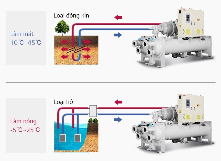 Máy bơm nhiệt địa lý trục vít làm mát bằng nước của LG sử dụng cơ chế điều chỉnh nhiệt địa nhiệt được bao bọc phía trên và tuần hoàn nước hở ở phía dưới.