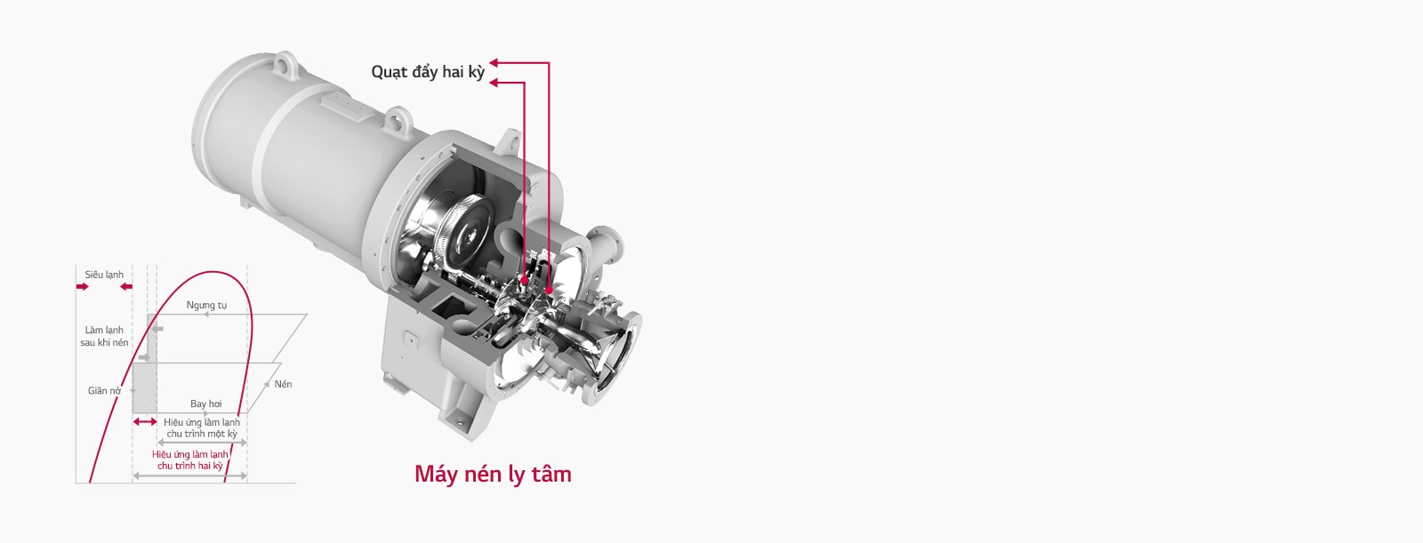 Hình ảnh bên trong của máy nén hai cấp của Máy làm lạnh ly tâm LG, biểu đồ sau đây cho thấy sự cải thiện hiệu quả sử dụng năng lượng so với máy nén một cấp.