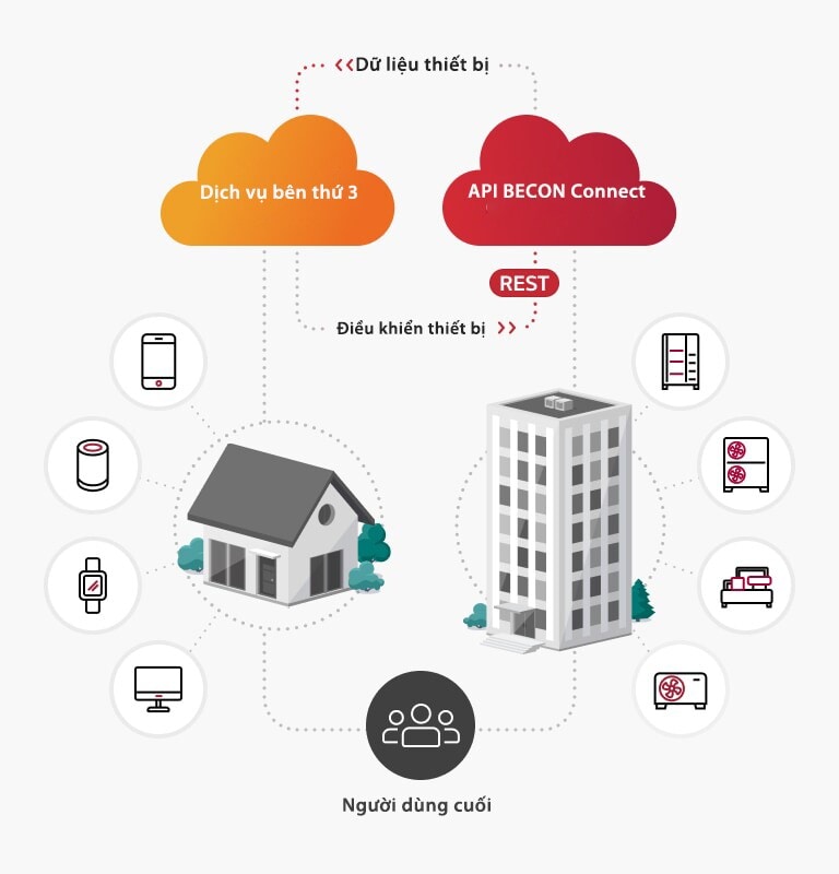 Với các đường kết nối màu xám, LG BECON Connect API và Dịch vụ bên thứ 3 trao đổi dữ liệu thông qua các thiết bị thương mại và dân dụng, hợp nhất vào người dùng cuối.