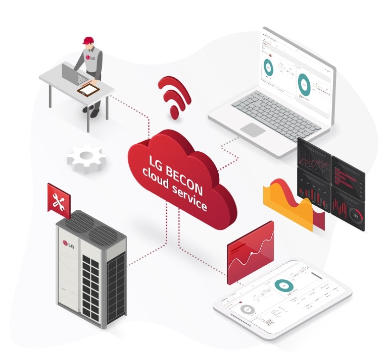 LG BECON cloud, phía trên có biểu tượng Wi-Fi, kéo dài từ trung tâm đến hệ thống VRF, dịch vụ giám sát và hai thiết bị thông minh có đường chấm màu đỏ.
