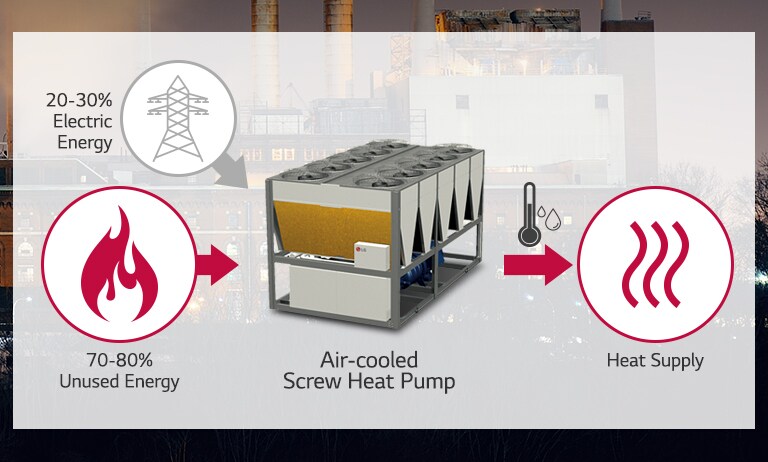 Máy bơm nhiệt trục vít làm mát bằng không khí của LG ở giữa, ngọn lửa bao quanh bên trái, các đường cong ở bên phải. Tháp truyền tải phía trên bên trái.