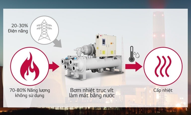 Máy bơm nhiệt trục vít làm mát bằng nước của LG ở giữa, ngọn lửa bao quanh bên trái, các đường cong ở bên phải. Tháp truyền tải phía trên bên trái.