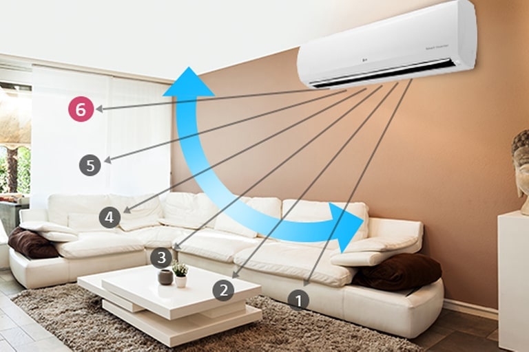 Sáu mũi tên riêng biệt, đánh số từ 1 đến 6, phát ra từ cửa gió của dàn lạnh treo tường LG, thể hiện các hướng luồng khí khác nhau.
