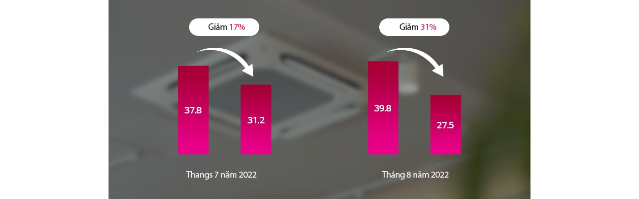 Công nghệ AI giúp giảm mức tiêu thụ điện năng