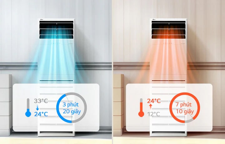 Điều hòa tủ đứng LG bên trái cho thấy khả năng làm mát từ 33℃ đến 24℃ trong 3 phút 20 giây, còn thiết bị bên phải cho thấy khả năng sưởi ấm từ 12℃ đến 24℃ trong 7 phút 1 giây.
