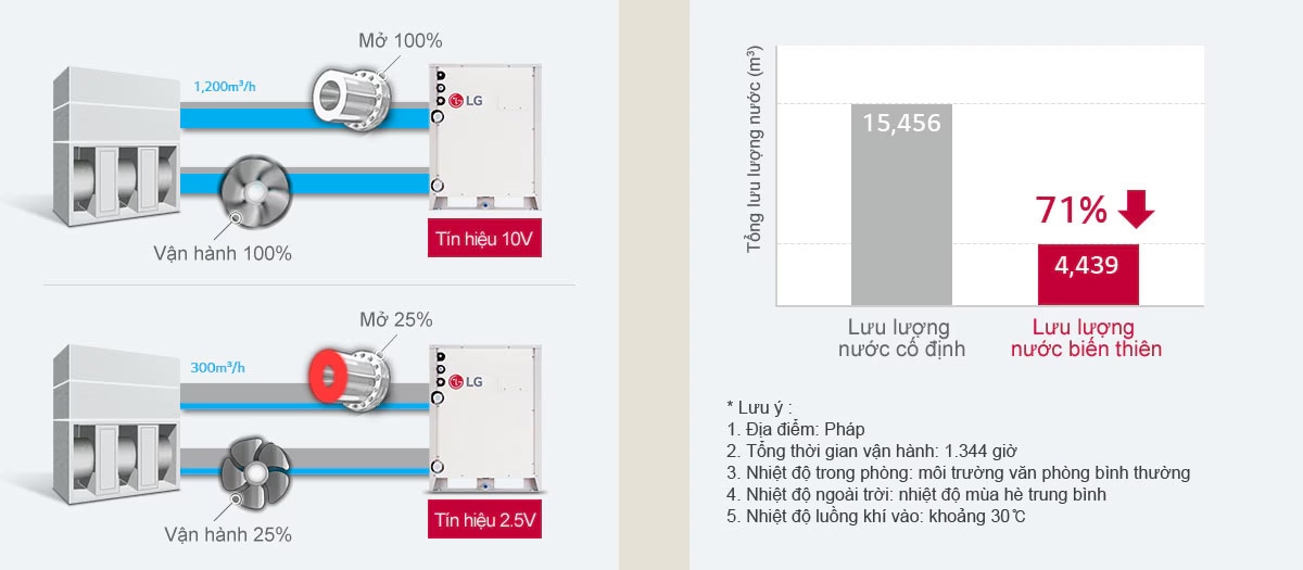 Hình ảnh đầu tiên cho thấy LG Multi V Water IV ở lưu lượng nước tối đa và hình ảnh thứ hai hiển thị ở mức 25% với sự chênh lệch tốc độ rõ ràng khi quay cánh quạt.