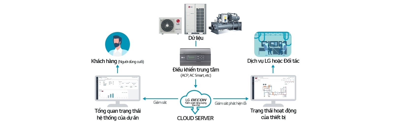 giai-phap-cham-soc-khong-khi-toan-dien-lg-air-solution-care-PC-5