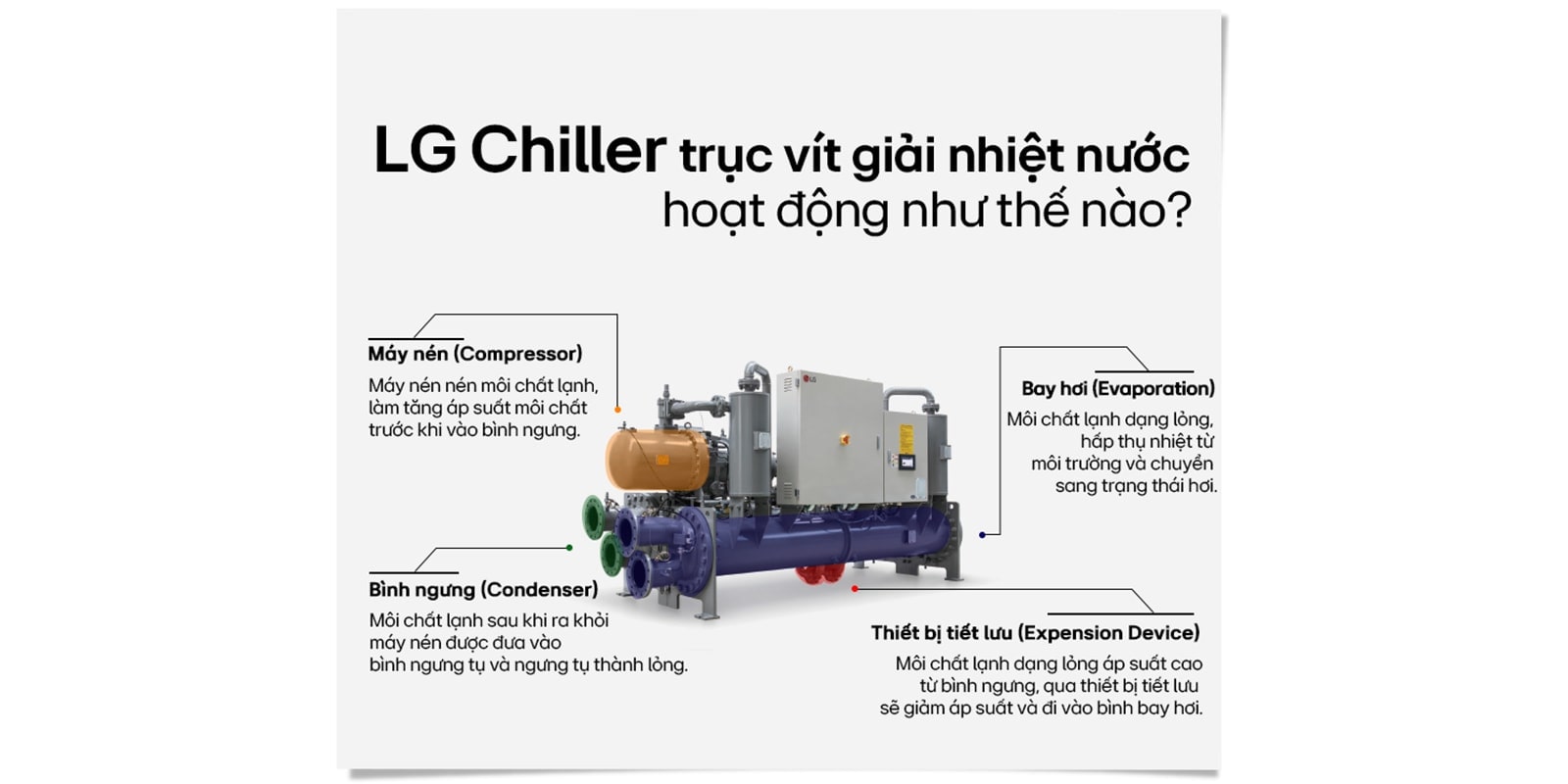 cach-hoat-dong-va-tam-quan-trong-cua-he-thong-dieu-hoa-lg-chiller-PC-3-revised