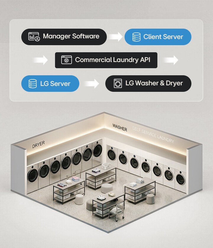 Smart laundry system architecture connecting manager software, servers, API, and washers