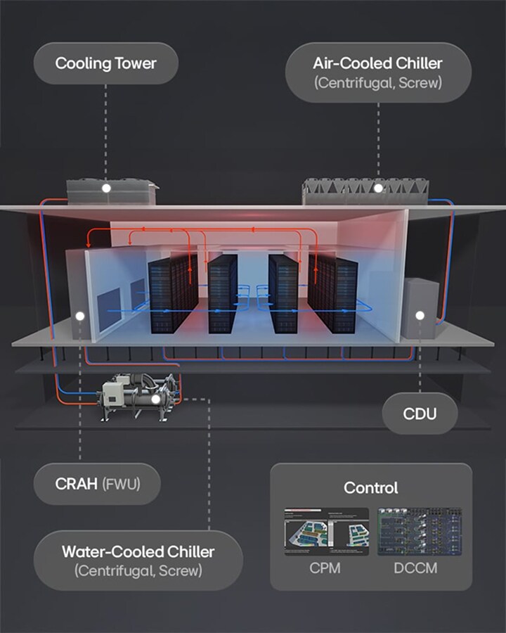 LG Data Center cooling system diagram highlighting airflow and heat management for optimized server performance."