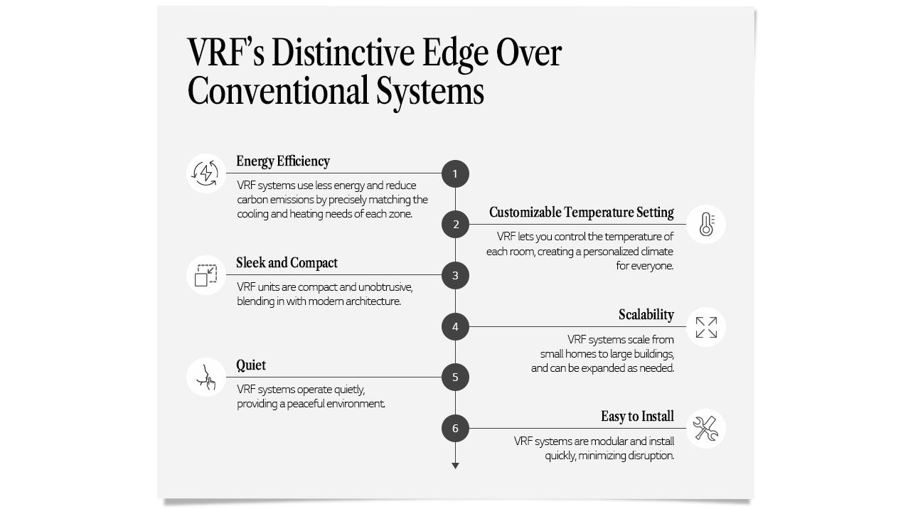 Differentiated advantages over LG VRF's existing systems