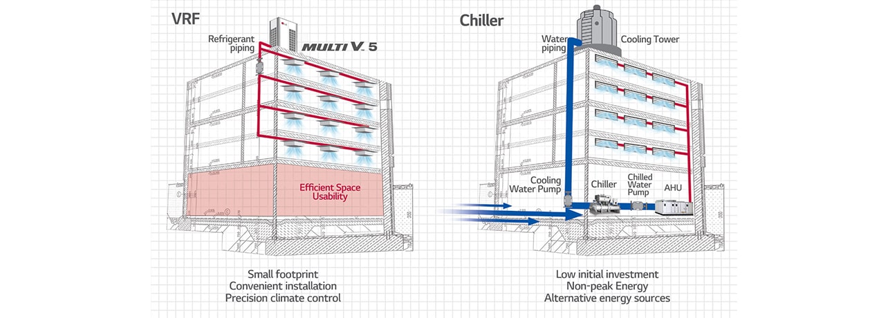Image of how Chiller and VRF is installed in a building.