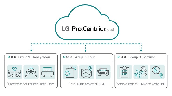 With LG Pro:Centric Cloud solution, in-room TV displays can be customized for various types of guest groups. Group 1: Honeymoon spa package content for a couple on their honeymoon trip. Group 2: Tour schedule content for travelers. Group 3: Seminar schedule and location for guests attending a company seminar.