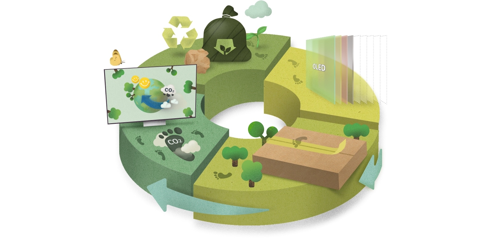 Uma ilustração do ciclo de vida ecologicamente amigável da LG OLED mostra menos painéis de tela em comparação com a LED, embalagem sustentável, baixa emissão de carbono e processo de reciclagem verde.