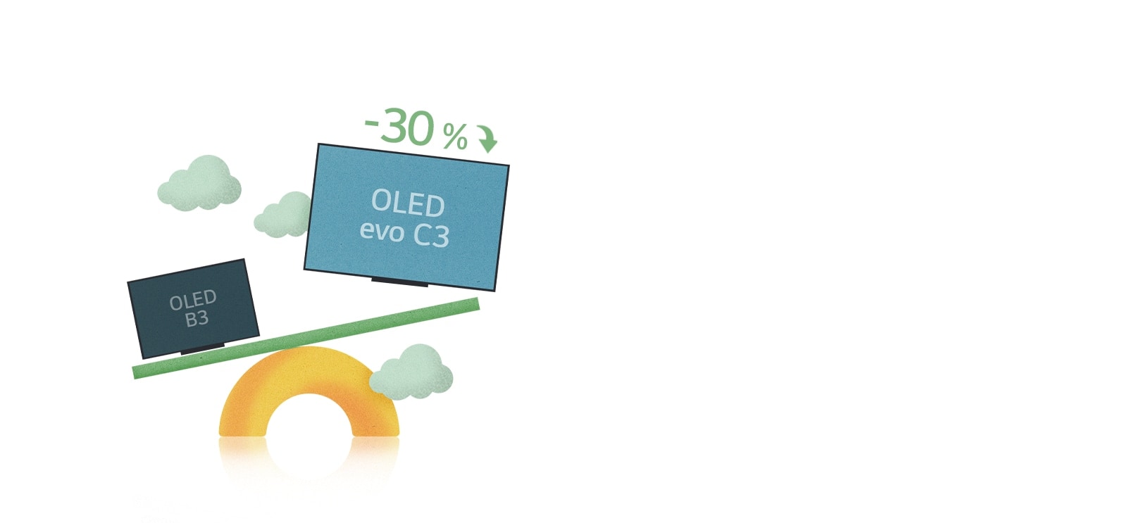 Ilustração dos modelos LG OLED B3 e LG OLED evo C3 em escala, mostrando que o modelo C3 é 30% mais leve.