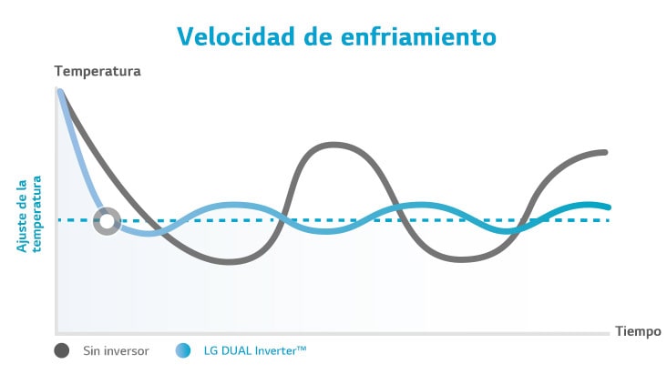 Es un gráfico en el que se observa que el compresor doble enfría más rápido que el no inversor.