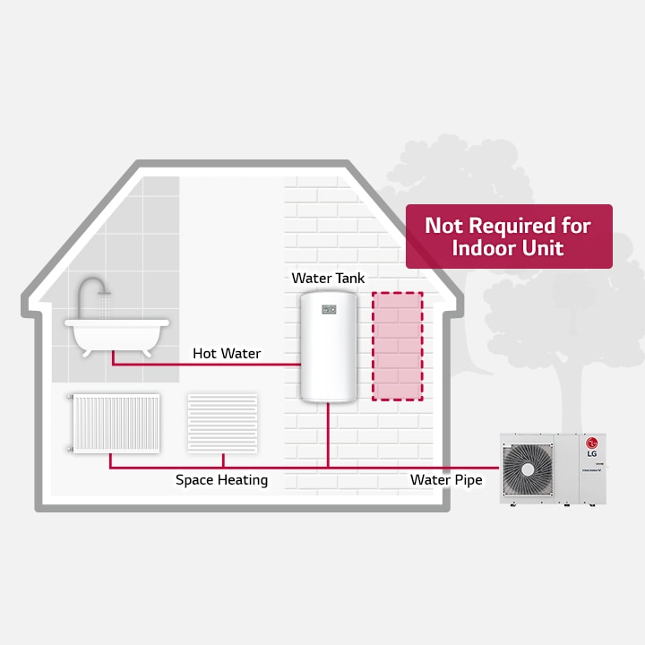 LG Therma V outdoor unit on the house's side links to indoor space heaters and a water tank via red pipes, which also connect the tank to a bathtub.	