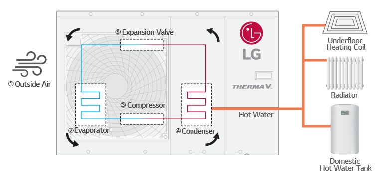 The process about heat pump how it works