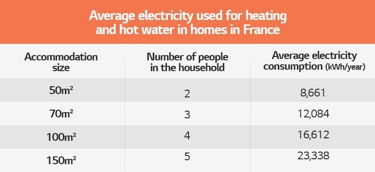 Table about average electricity used for heating and hot water in homes in France