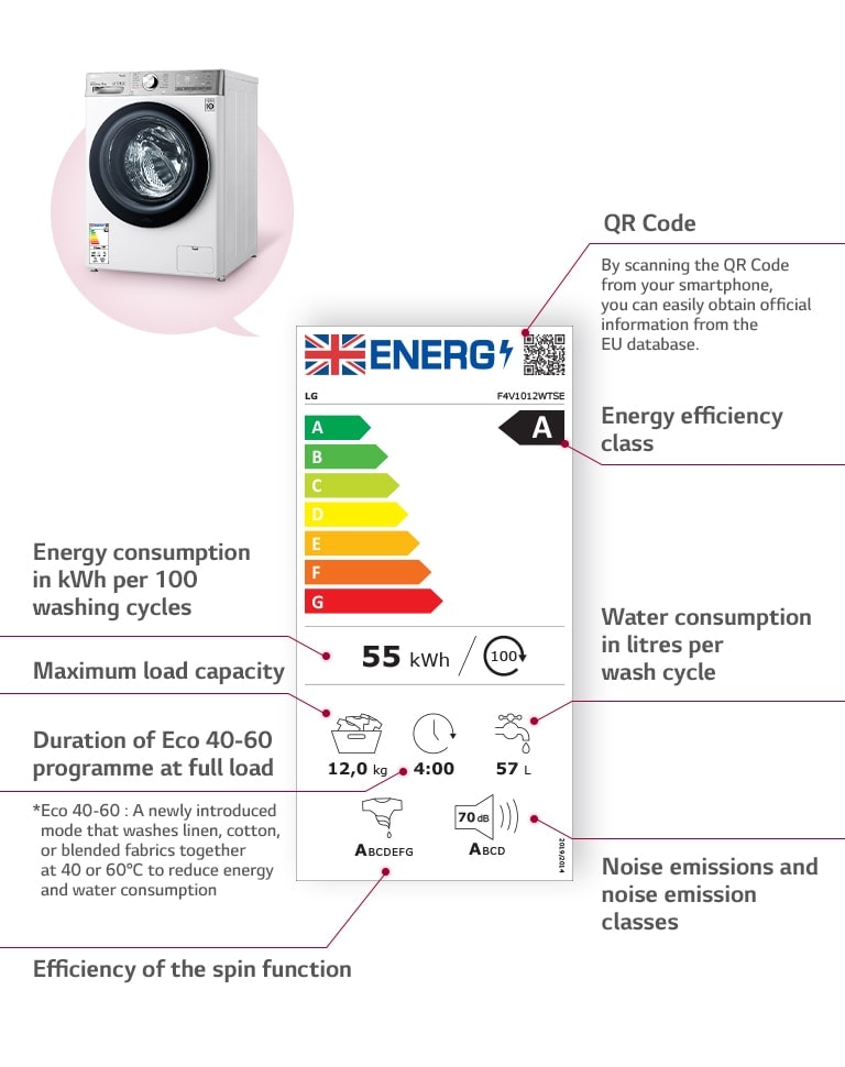 There is a washing machine on the left and an energy label in the centre, and it describes the components of the label.