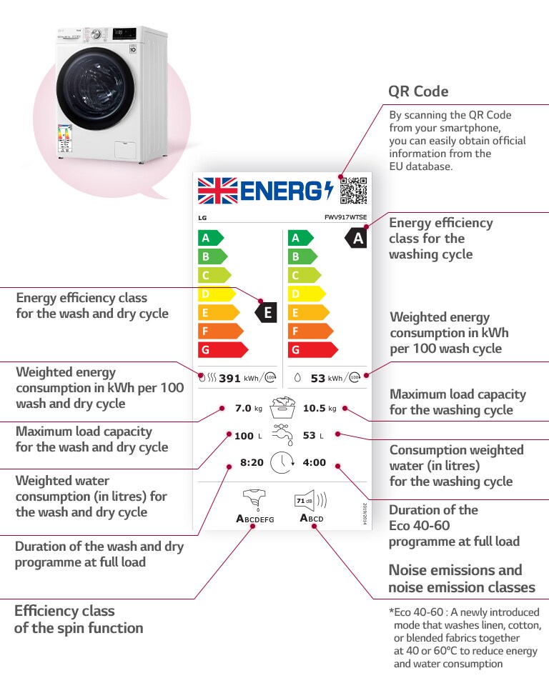 There is a washer-dryer on the left and an energy label in the centre, and it describes the components of the label.