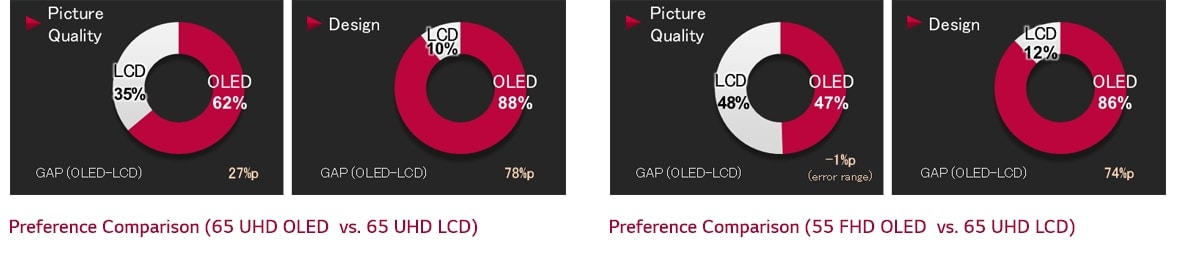 The graph of preference comparison gap between (OLED vs LCD)