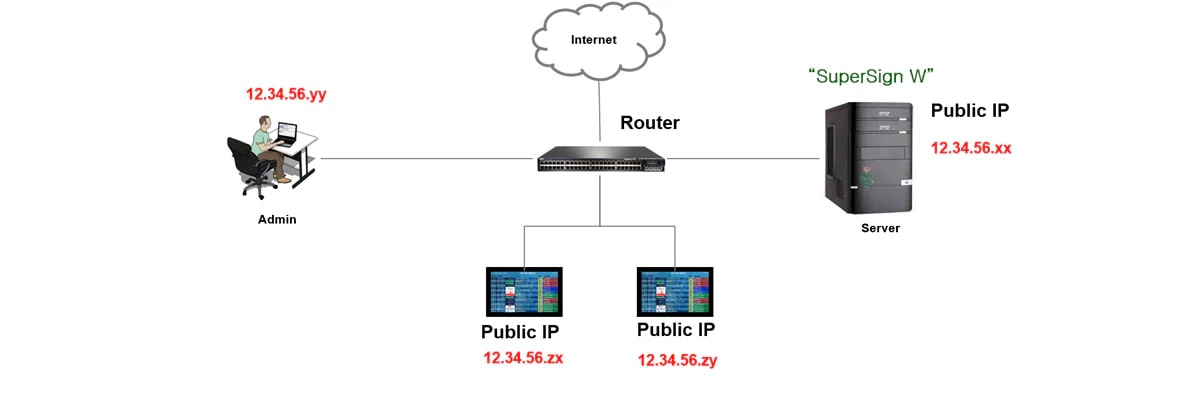 Server network diagram for Case 2