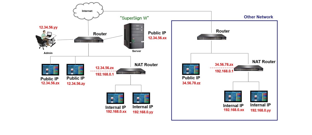 Server network diagram for Case 4