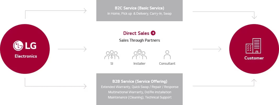 This is an Image to describe General Warranty Service of LG Electronics. B2C (Basic Service) is providing services as In Home, Pick up & Delivery,  Carry – In, and Swap, also B2B(Service Offering) is providing Extended Warranty,  Quick Swap, Repair, Response, and  Multinational Warranty.