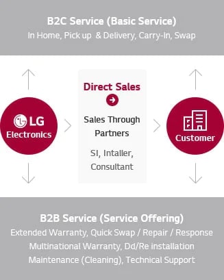 This is an Image to describe General Warranty Service of LG Electronics. B2C (Basic Service) is providing services as In Home, Pick up & Delivery,  Carry – In, and Swap, also B2B(Service Offering) is providing Extended Warranty,  Quick Swap, Repair, Response, and  Multinational Warranty.