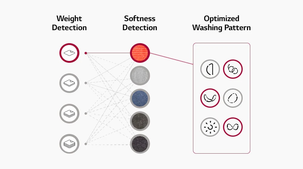 It detects the weight and fabric of the laundry and sets the laundry pattern based on this information.