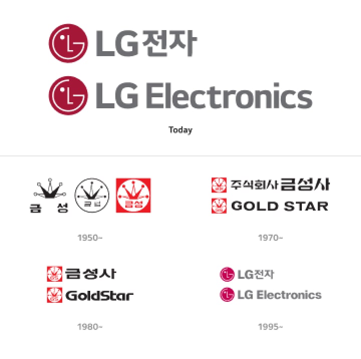 A graphic showing the evolution of the LG brand logo over time on a white background. At the top center are the current logos: Korean text reading "LG Electronics" and English text "LG Electronics," both paired with the red circular LG symbol, labeled "Today." Below is a horizontal timeline with four historical logo groups: "1950~" showing three early Geumseong (Gold Star) crown emblems with Korean text reading "Geumseong"; "1970~" showing logos with Korean text reading "Geumseong Corporation" and English text "GOLD STAR" with red emblems; "1980~" showing logos with Korean text reading "Geumseong Corporation" and English text "GoldStar"; and "1995~" showing pink versions of the Korean "LG Electronics" and English "LG Electronics" logos.