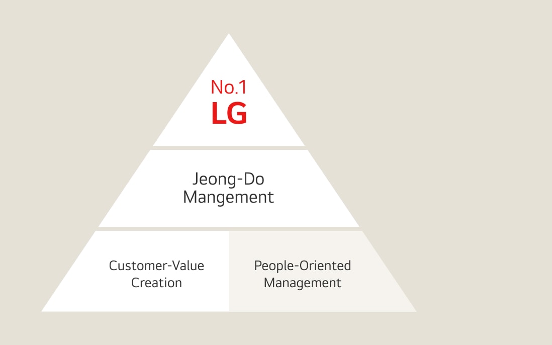 A three-tiered pyramid diagram. The top tier features the red text No.1 LG. The middle tier reads Jeong-Do Management. The bottom tier is split into two halves, reading Customer-Value Creation on the left and People-Oriented Management on the right.