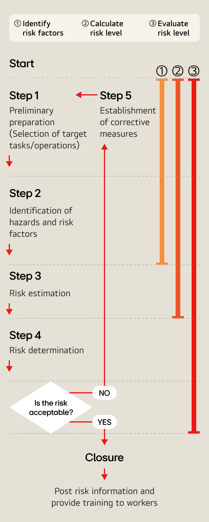 This diagram illustrates LG Electronics’ process for identifying potential hazards and conducting risk assessments. the five-step procedure covers preparation, hazard identification, risk estimation, risk level determination, and improvement measures, with results shared with workers through communication and training.