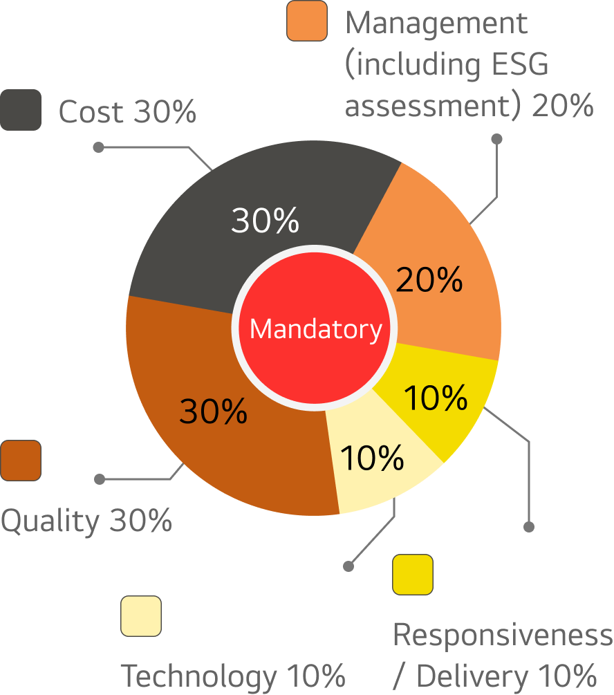 Evaluation items for new supplier assessment Chart. Enviroment, Cost 30%, Quality 30%, Management(including ESG assessment) 20%, Responsiveness / Delivery 10%, Technology 10%