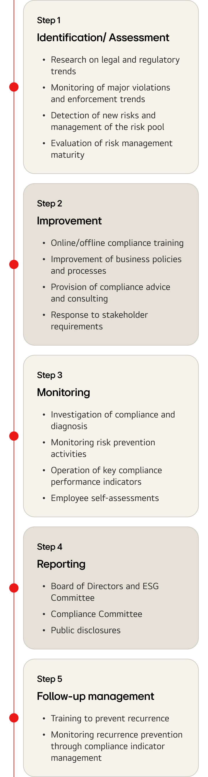 Five-step compliance management process diagram. Step 1 Identification/Assessment:  Research on legal and regulatory trends, Monitoring of major violations and enforcement trends, Detection of new risks and management of the risk pool, and Evaluation of risk management maturity Step 2 Improvement: Online/offline compliance training, Improvement of business policies and processes, Provision of compliance advice and consulting, and Response to stakeholder requirements Step 3 Monitoring: Investigation of compliance and diagnosis, Monitoring risk prevention activities, Operation of key compliance performance indicators, and Employee self-assessments Step 4 Reporting: Board of Directors and ESG Committee, Compliance Committee, and Public disclosures Step 5 Follow-up management: Training to prevent recurrence and Monitoring recurrence prevention through compliance indicator management
