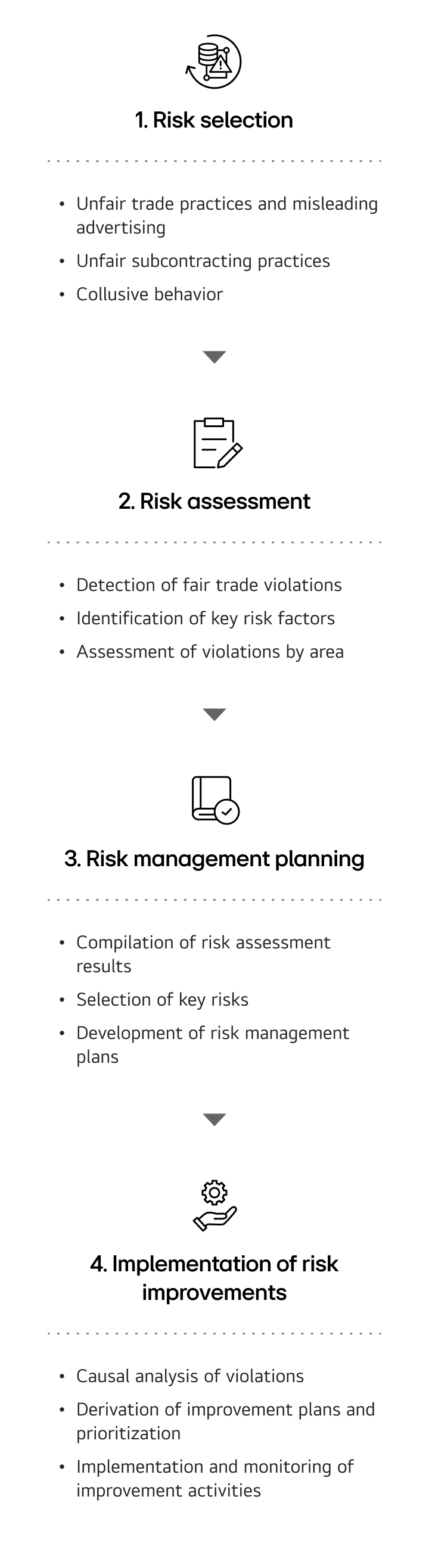 Four-step fair trade risk management process. Step 1 Risk selection: Unfair trade practices and misleading advertising, Unfair subcontracting practices, and Collusive behavior Step 2 Risk assessment: Detection of fair trade violations, Identification of key risk factors, and Assessment of violations by area Step 3 Risk management planning: Compilation of risk assessment results, Selection of key risks, and Development of risk management plans Step 4 Implementation of improvements: Causal analysis of violations, Derivation of improvement plans and prioritization, and Implementation and monitoring of improvement activities